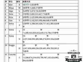 为什么硬盘1G＝1024M 1T＝1024G为什么不等于1000整数呢？