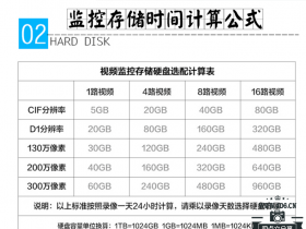 监控存储时间计算表